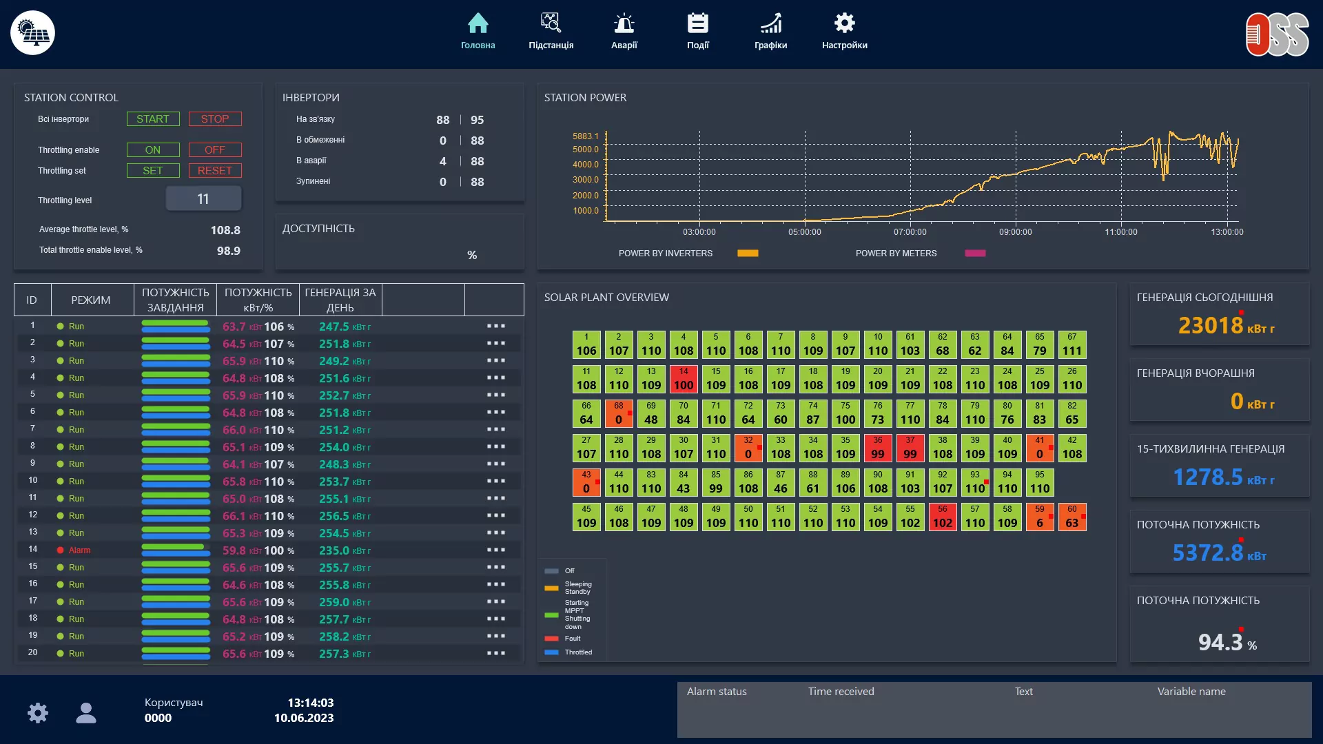 Station dashboard and controls