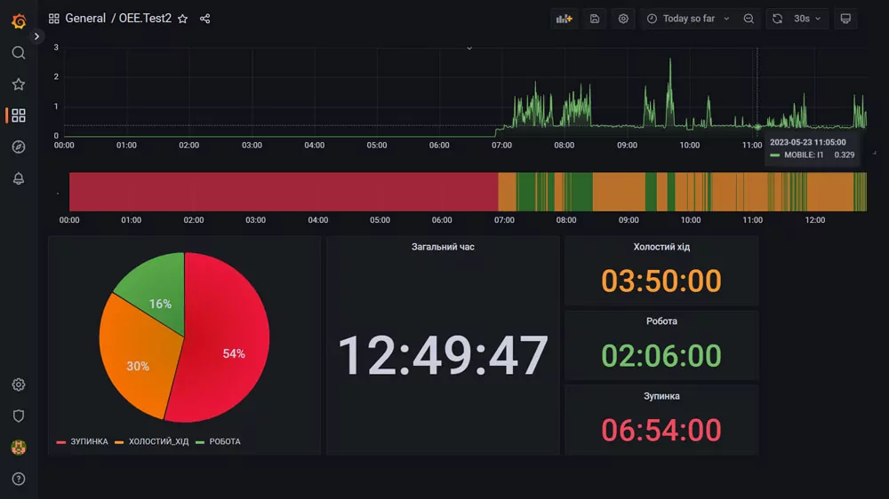 Equipment utilization dashboard