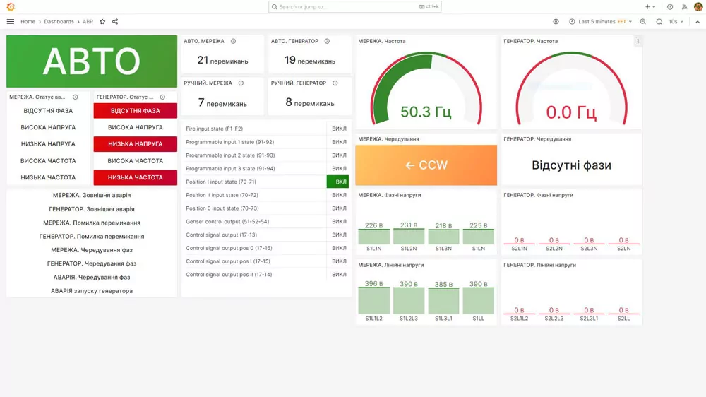 Grid input, Genset and STS monitoring