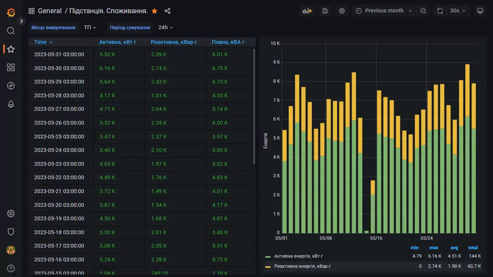 Power consumption report