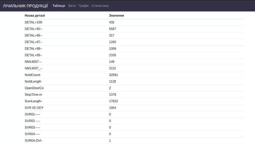 Production report view 2