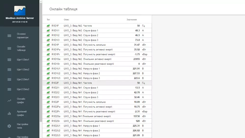 Online measurement values