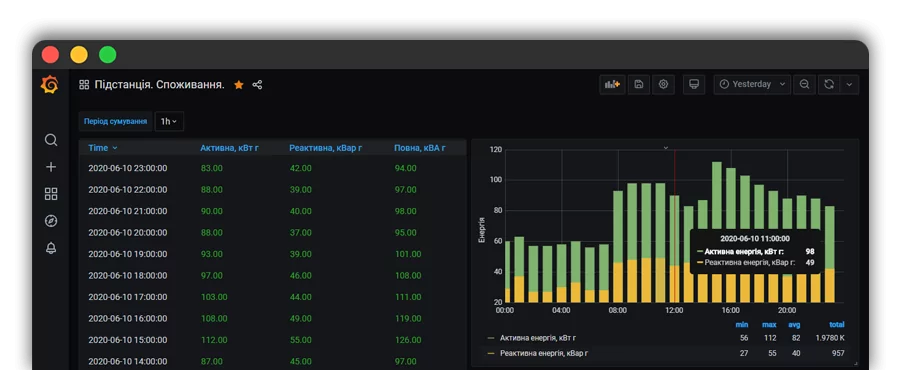 Industrial monitoring charts and reports