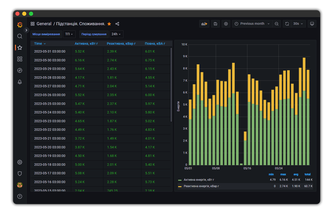 Industrial monitoring dashboard with energy trends and reports