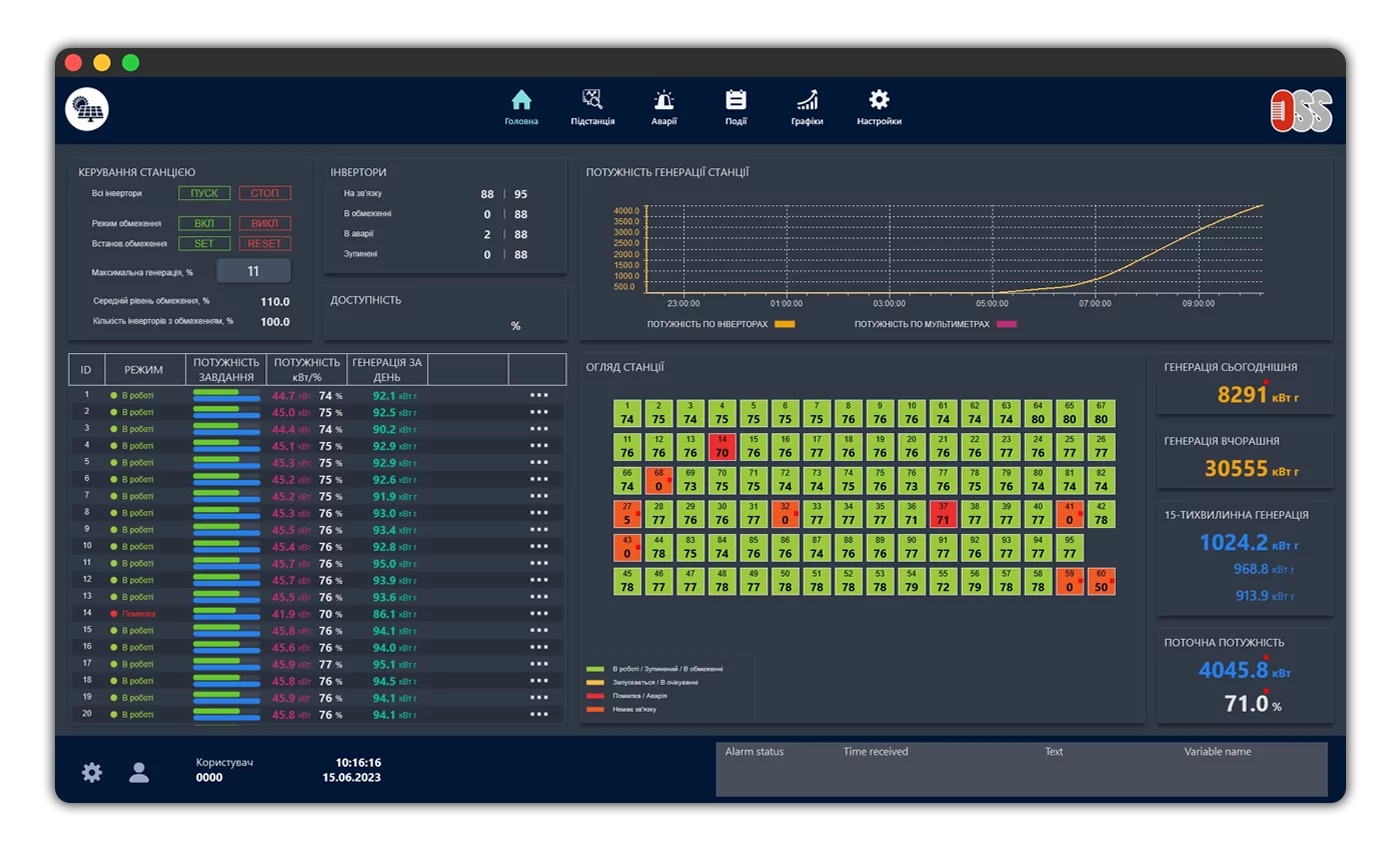 SCADA dashboard for monitoring a solar power plant
