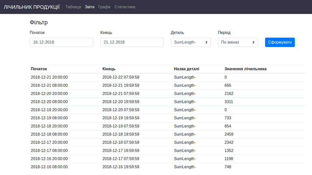 Production equipment monitoring. Raw material consumprion report.