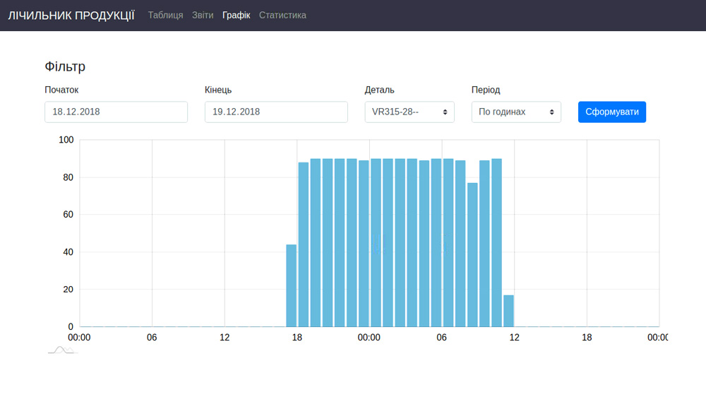 Production equipment monitoring. Selected item count historian trend.