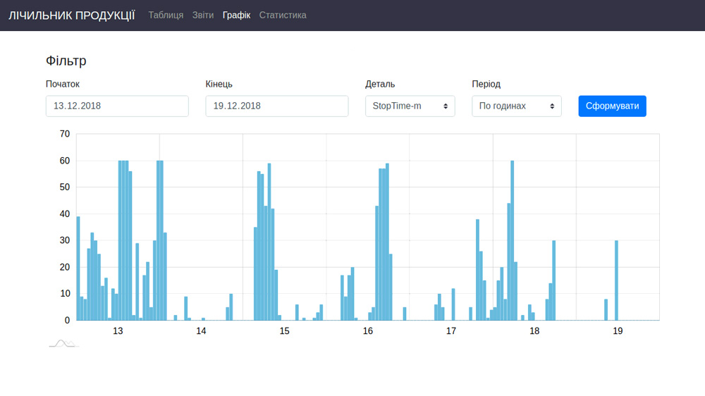 Production equipment monitoring. Downtime historian trend.