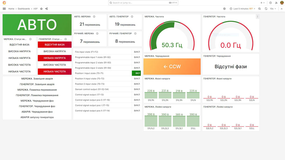 Power supply monitoring. Genset dashboard.