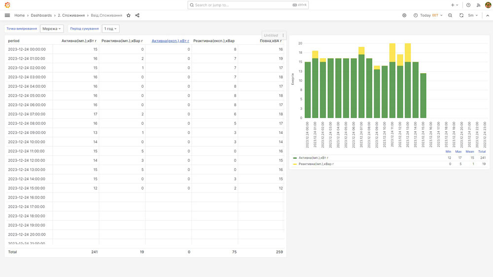 Power supply monitoring. Consumption report.