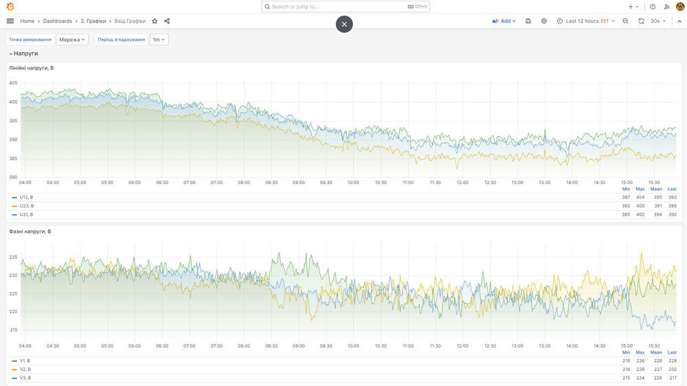 Power supply monitoring. Historian.