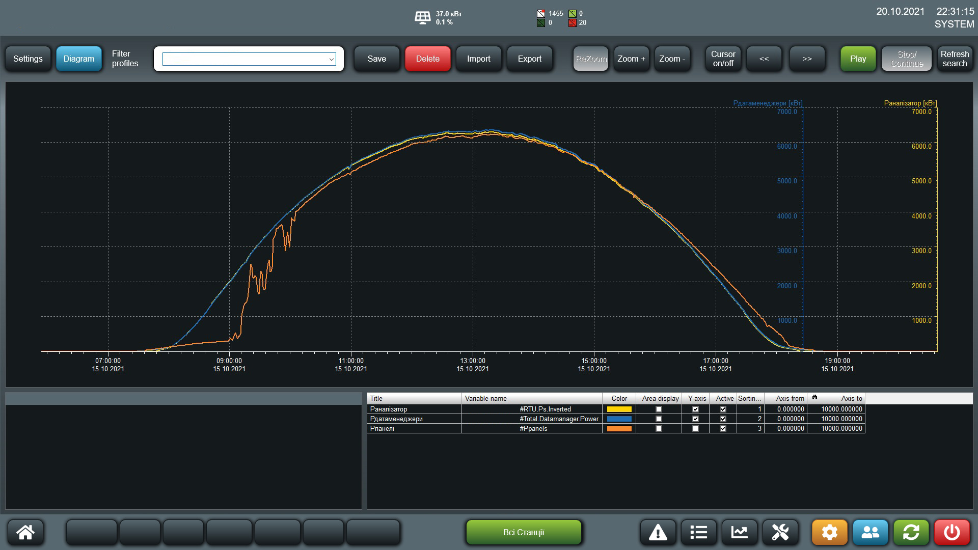 Photovoltaic power plant's dispatching SCADA. Powers historian trends screen.