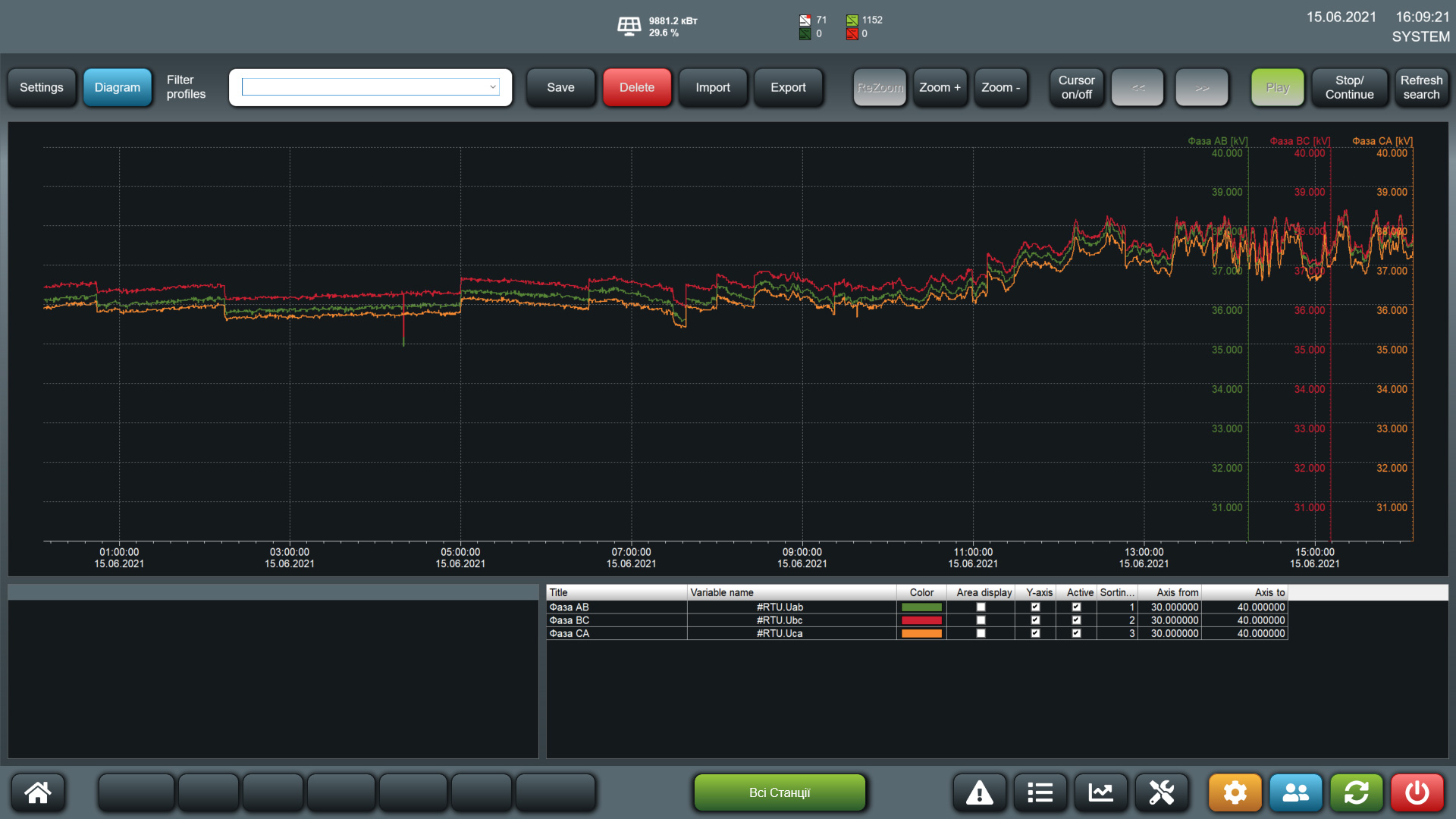 Photovoltaic power plant's dispatching SCADA. HV voltages historian trends screen.