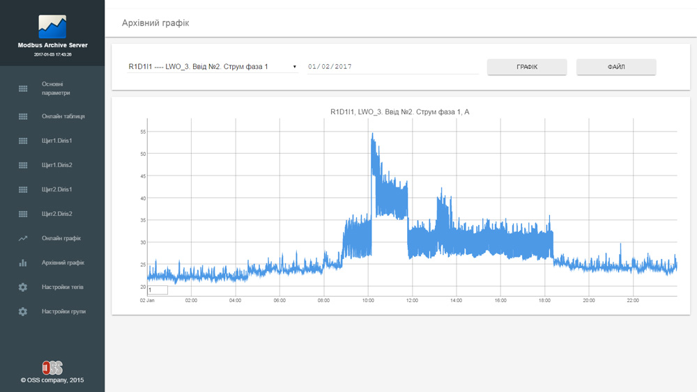 Office center power supply monitoring. Historian trends.