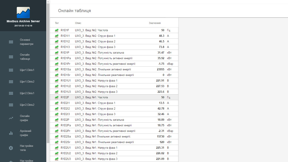 Office center power supply monitoring. Real time data.