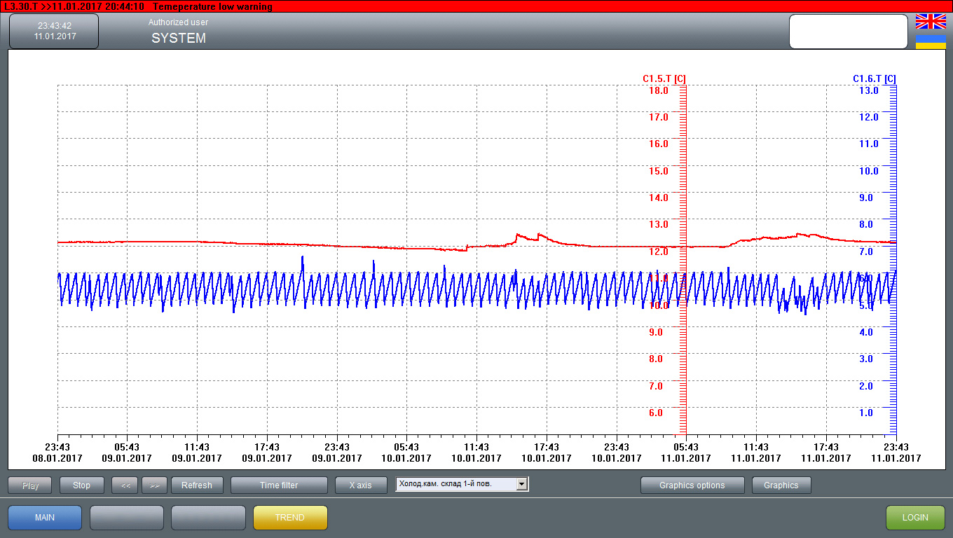 Pharma factory's environmental monitoring SCADA. Historian trends screen.