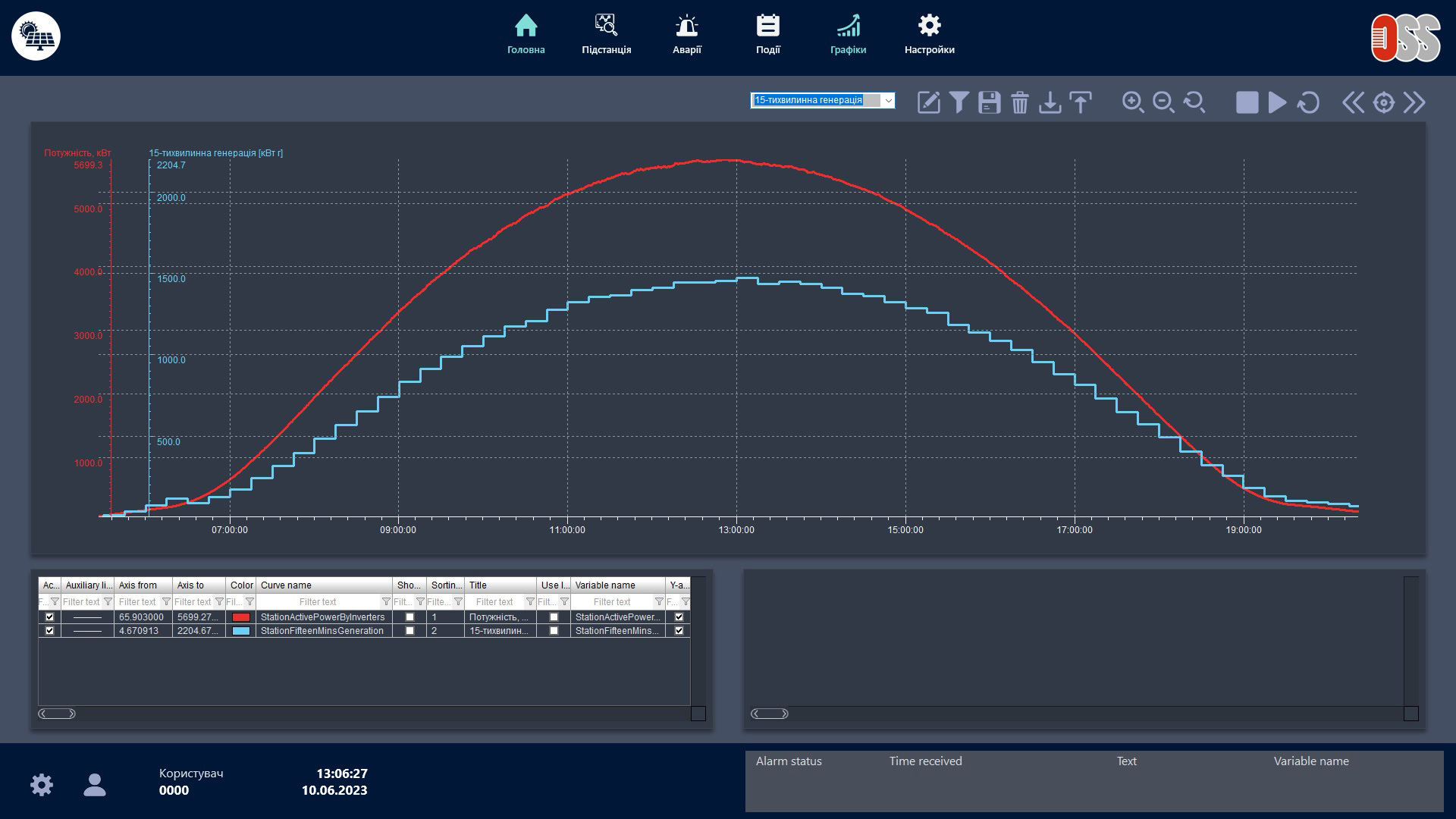 Photovoltaiv power plant SCADA. Historian trend.