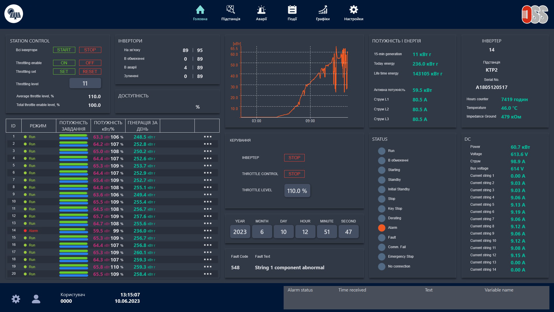 Photovoltaiv power plant SCADA. Home screen with inverter state.