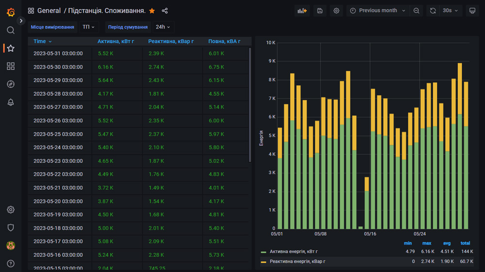 Power supply monitoring. Consumption report.