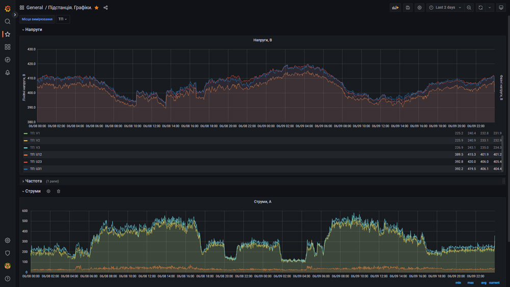 Power supply monitoring. Historian trend dashboard.