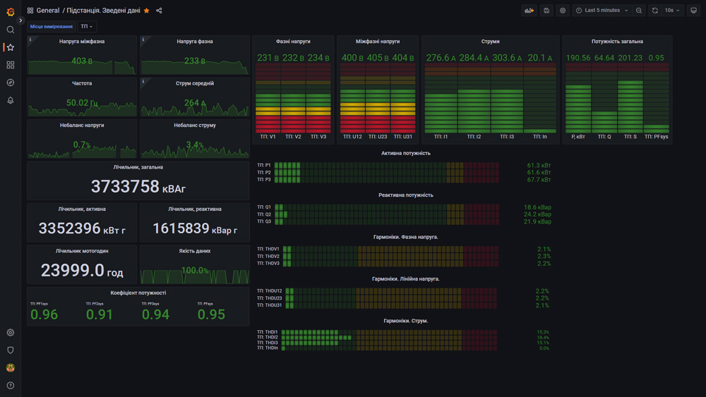 Power supply monitoring. Measurement point dashboard.