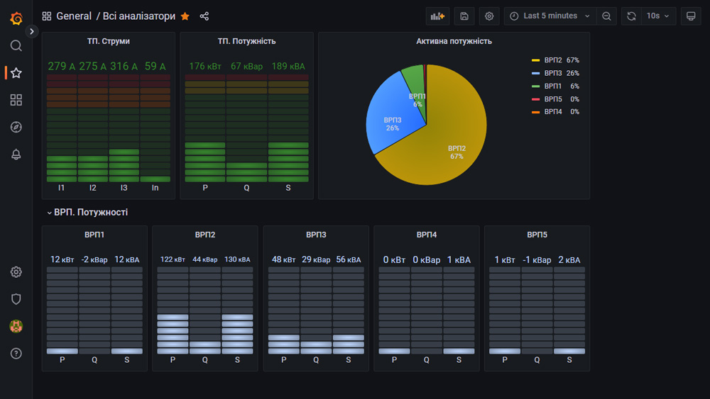 Power supply monitoring. Total powers dashboard.