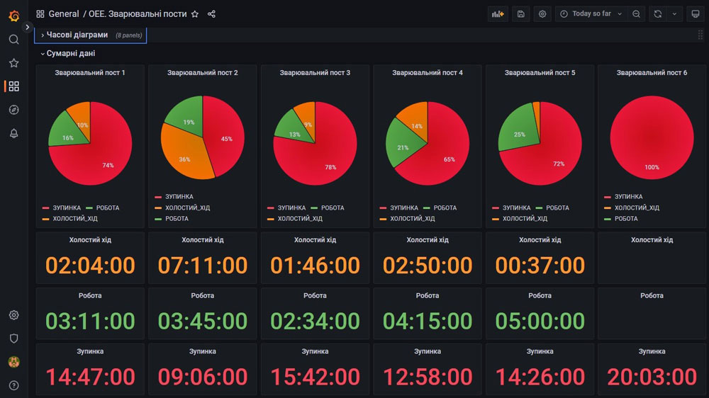 OEE. Machines state base info dashboard dark theme.