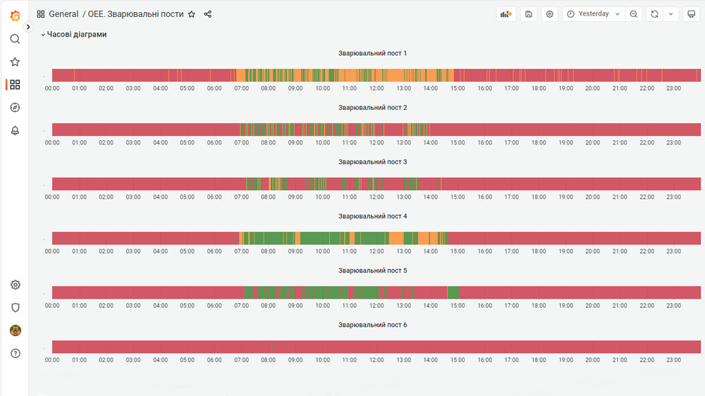 OEE. Machine status time diagram.