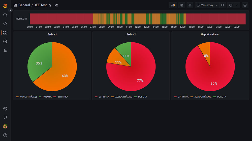 OEE. Machin status by shifts.