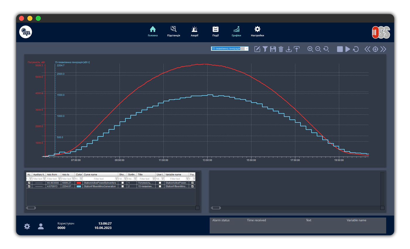 Photovoltaic SCADA. Bottom image.